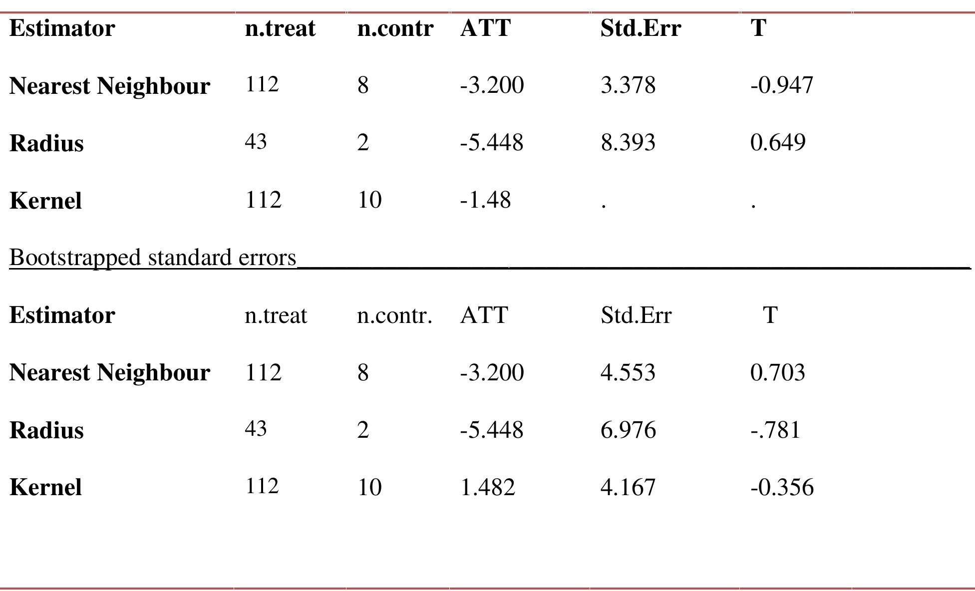 Table 4.9: Summary of analytical standard errors and bootstrapped standard errors  Analytical standard errors 