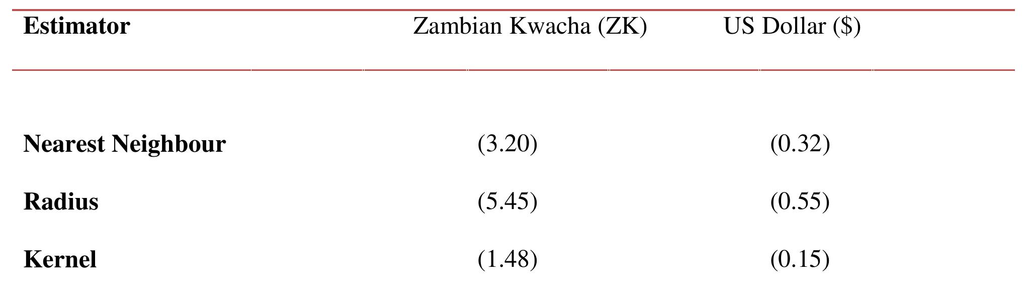 Table 4.10: Household income contribution due to participation in beekeeping  Note that the values in brackets are negatives. 