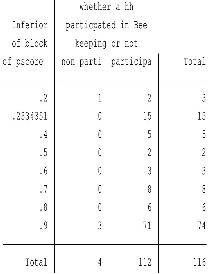 Note: the common support option has been selected  This table shows the inferior bound, the number of treated 