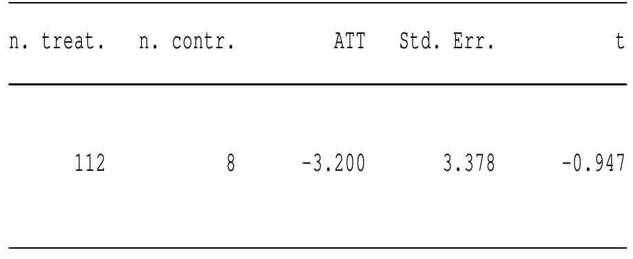 Note: the numbers of treated and controls refer to actual  Estimation of average treatment effects based on propensity scores  App. 1.4 Output from attnd 