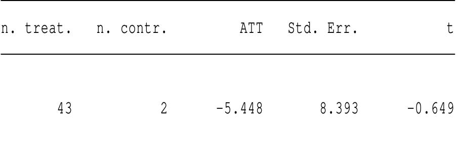 Note: the numbers of treated and controls refer to actual  matches within radius  ATT estimation with the Radius Matching methc Analytical standard errors 