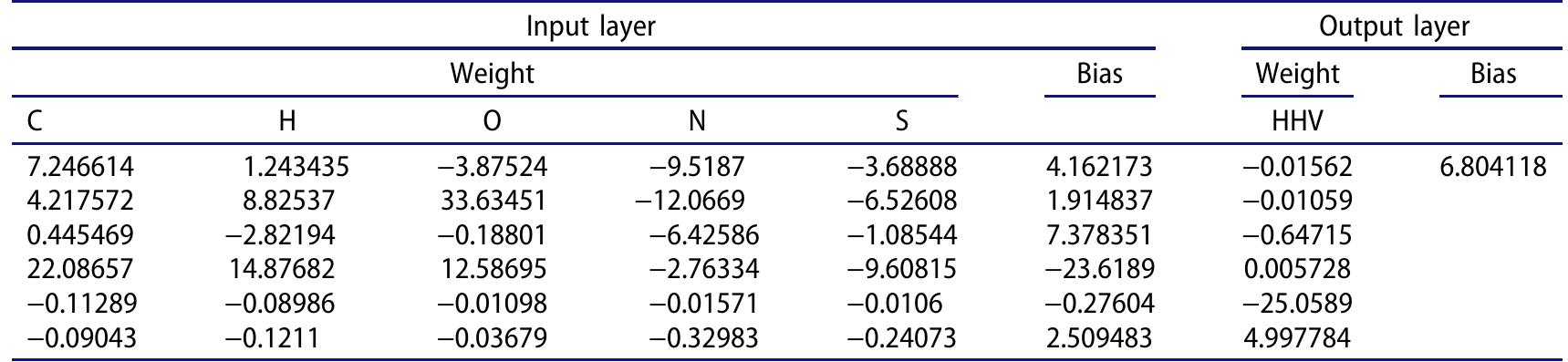 Table 1. Optimum weight and bias values.  