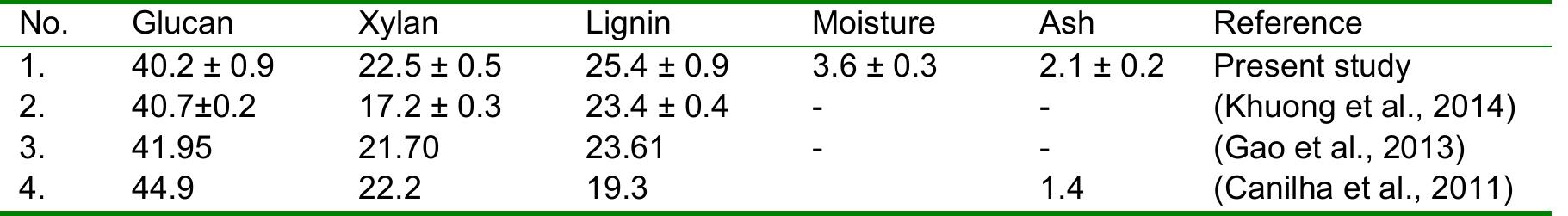 Table 1: Composition (%wt.) of sugarcane bagasse of this study and previous literatures  3.2 Effect of alkali pretreatment on the removal of lignin 