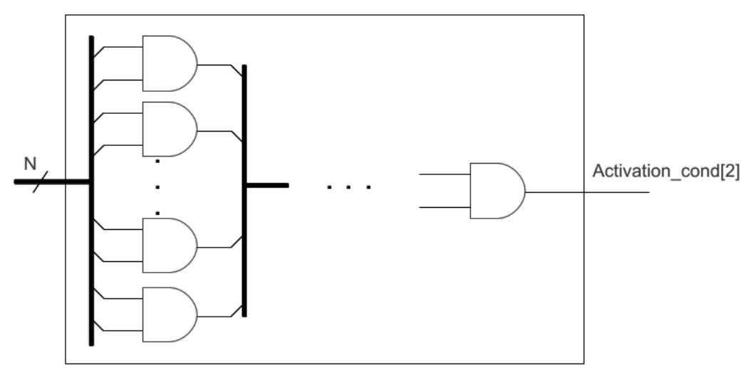 Figure 5. HTH with N — 1 AND gates (AND tree) inserted in AES circuit 