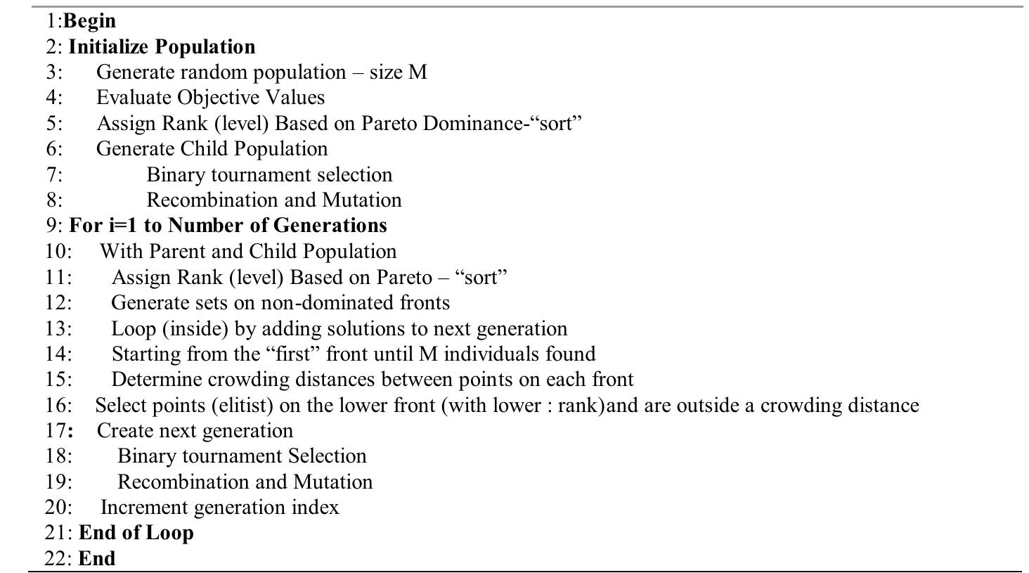 Algorithm 1 Non-dominated Sorting Genetic Algorithm (NSGA-ID)  Table 2. The pseudocode of SPEA-II 
