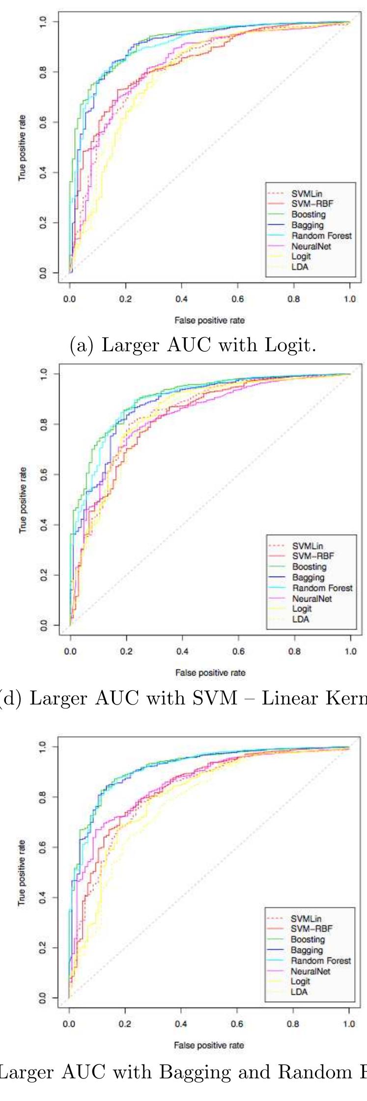 Figure 1: Graphics of the ROC curves of the three top performing computational models, illustrating the best results, in terms of AUC. The curves in each graph also indicate the performance of the other methods, but applied under the same conditions — subsamples and variables. 