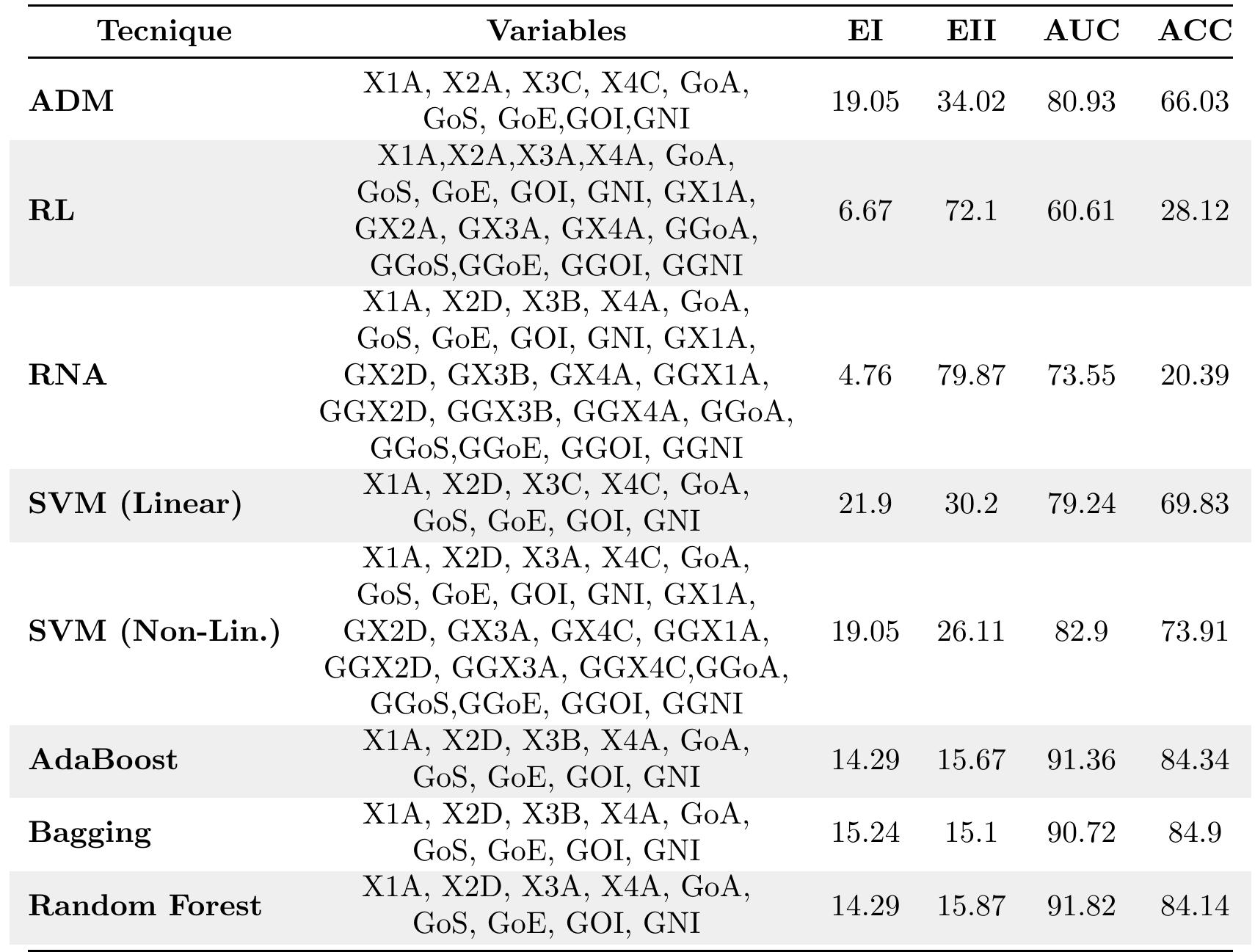 Table 5: Best results found for each technique in terms of Type I Error. All measures are in percentage terms. 