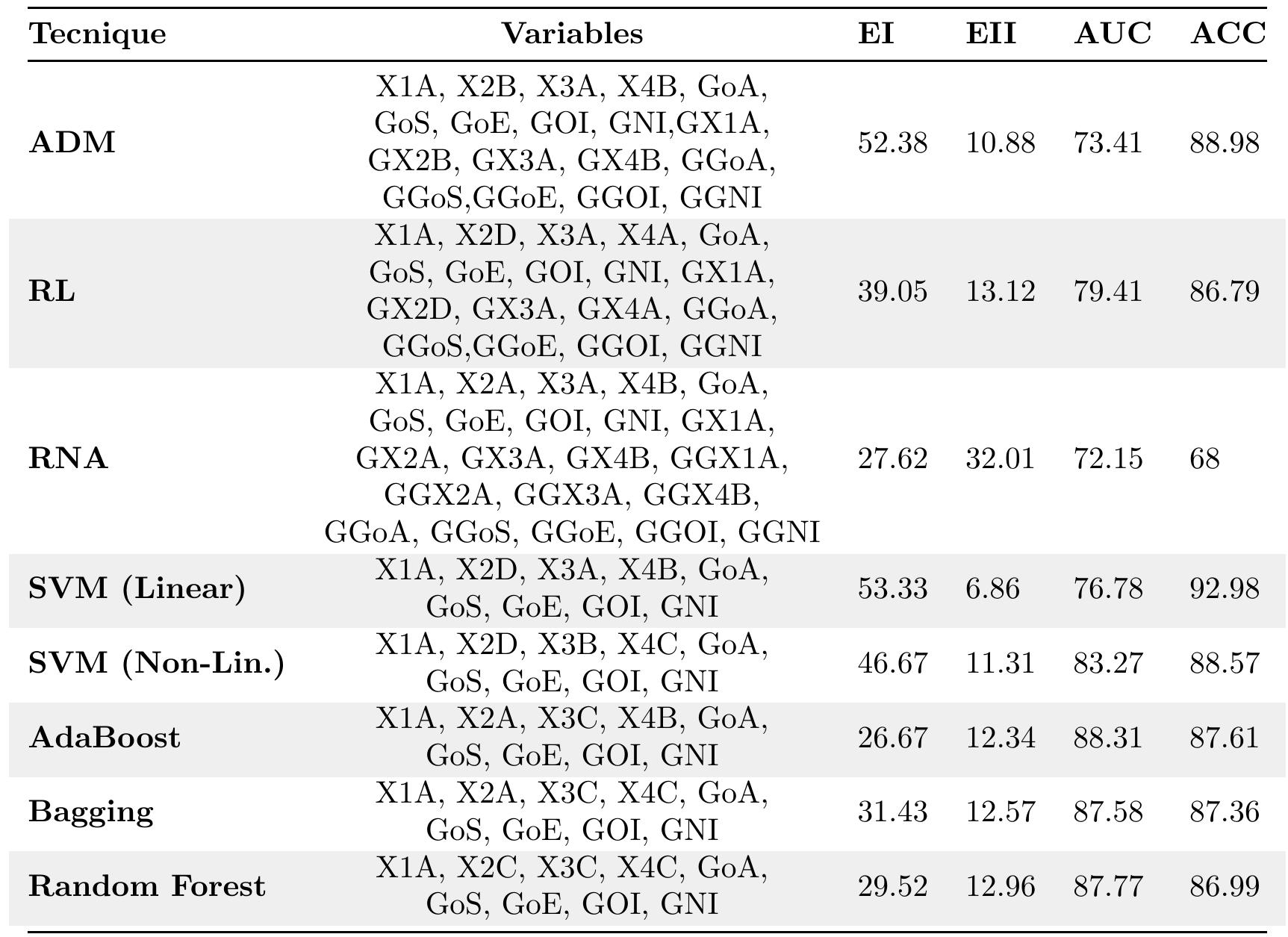 Table 6: Best results found for each technique in terms of Type II Error. All measures are in percentage terms. 