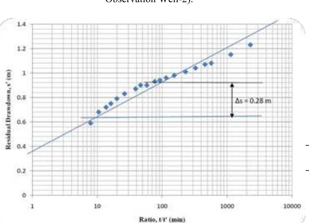 Fig. 8. Solution for properties by Time Recovery Method (# Pumping Well). 