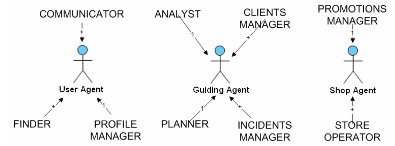 Figure 4. Gaia agent model for the shopping mall problem.  After applying Gaia, the result is a high-level abstraction design. At this point the Gaia design is  transformed so that AUML techniques can be applied. The AUML design provides class diagrams for  each agent, collaboration or sequence diagrams for each interaction, state and activity diagrams to 
