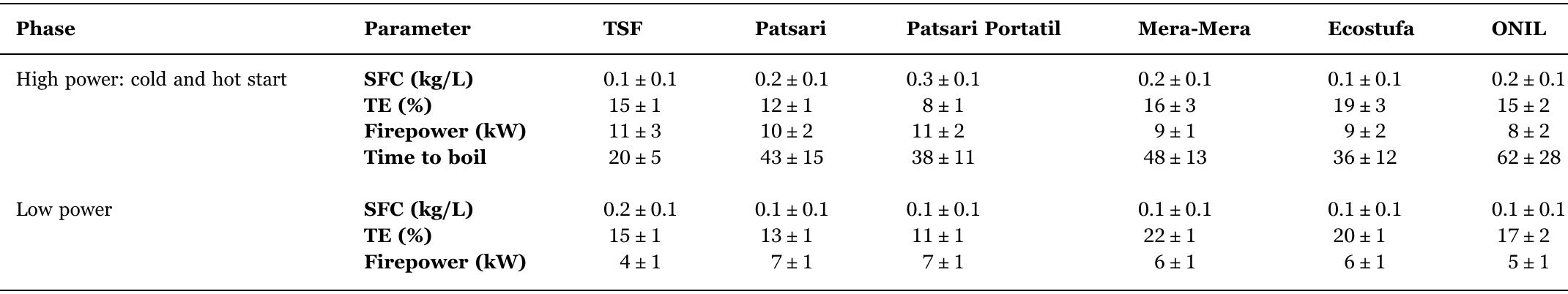 Average performance parameters of plancha-type stoves and TSF for both WBT phases.  Note: A total of 5 tests were conducted for each stove and TSF, and average of high and low power phases is shown. Variability is expressed as + standard deviation.  Table 1 