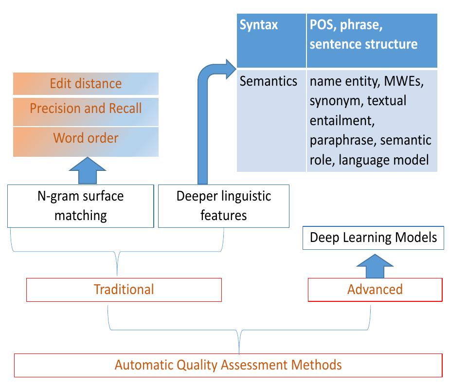 metrics as “simple n-gram word surface match- ing”. Further developed metrics also take linguis- tic features into account such as syntax and se- mantics, including POS, sentence structure, tex- tual entailment, paraphrase, synonyms, named en- tities, multi-word expressions (MWEs), semantic roles and language models. We classify these met- rics that utilize the linguistic features as “Deeper Linguistic Features (aware)”. This classification is only for easier understanding and better organiza- tion of the content. It is not easy to separate these two categories clearly since sometimes they merge with each other. For instance, some metrics from the first category might also use certain linguis- tic features. Furthermore, we will introduce some recent models that apply deep learning into the TQA framework, as in Fig. 2. Due to space lim- itations, we present MT quality estimation (QE) task which does not rely on reference translations during the automated computing procedure in the appendices. 