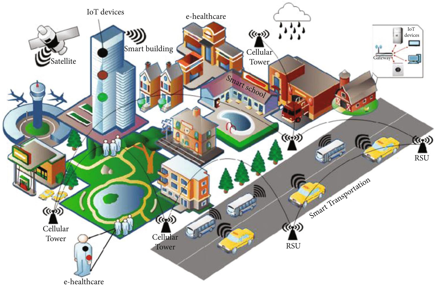 Figure 1: IoT submission within smart city situation. 