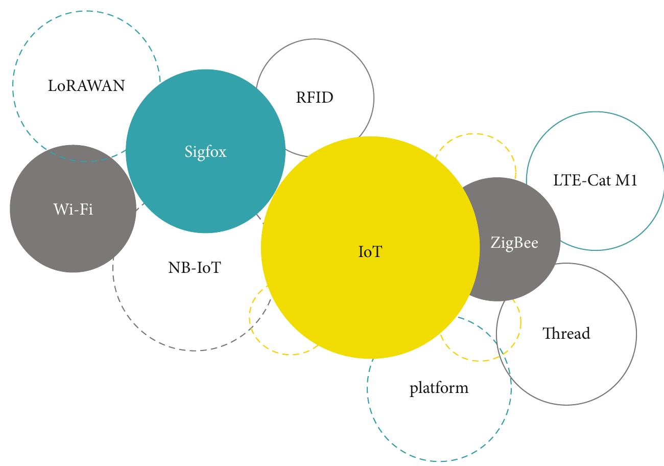 Ficure 5: Enabling technologies of the internet of things. 