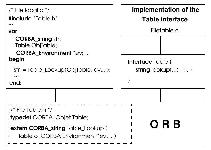 Requests to the operations of server objects can be achieved in two ways having equal expressive power: statically by using the Static Invocation Interface (SII), i.e., by specifying an interface defined in the In- terface Definition Language (IDL) of the Oma, and dy- namically by using the Dynamic Invocation Interface (Dit) that accesses the interface repository storing in- terfaces defined in the Oma@’s IpL. The OM@’s IDL! is a declarative language based on the C++ syntax that mainly differs from a composition language in that it does not integrate declaration of client operations nor of hierarchical components through interface compo- sition. The following figure illustrates an ORB-based implementation of the remote lookup application us-  ing static interfacing to the server object.   CoRBA has the advantage of being a standard for distributed computing. Furthermore, the ORB archi- tecture provides an infrastructure for a messaging fa- cility for a distributed environment, which is a stan- dard mechanism for a number of objects to invoke each other services. From that perspective, an ORB-based system can be viewed as an instance of an abstract bus. The next section introduces the Aster distributed  composition-based system, built on top of CoRBa, 
