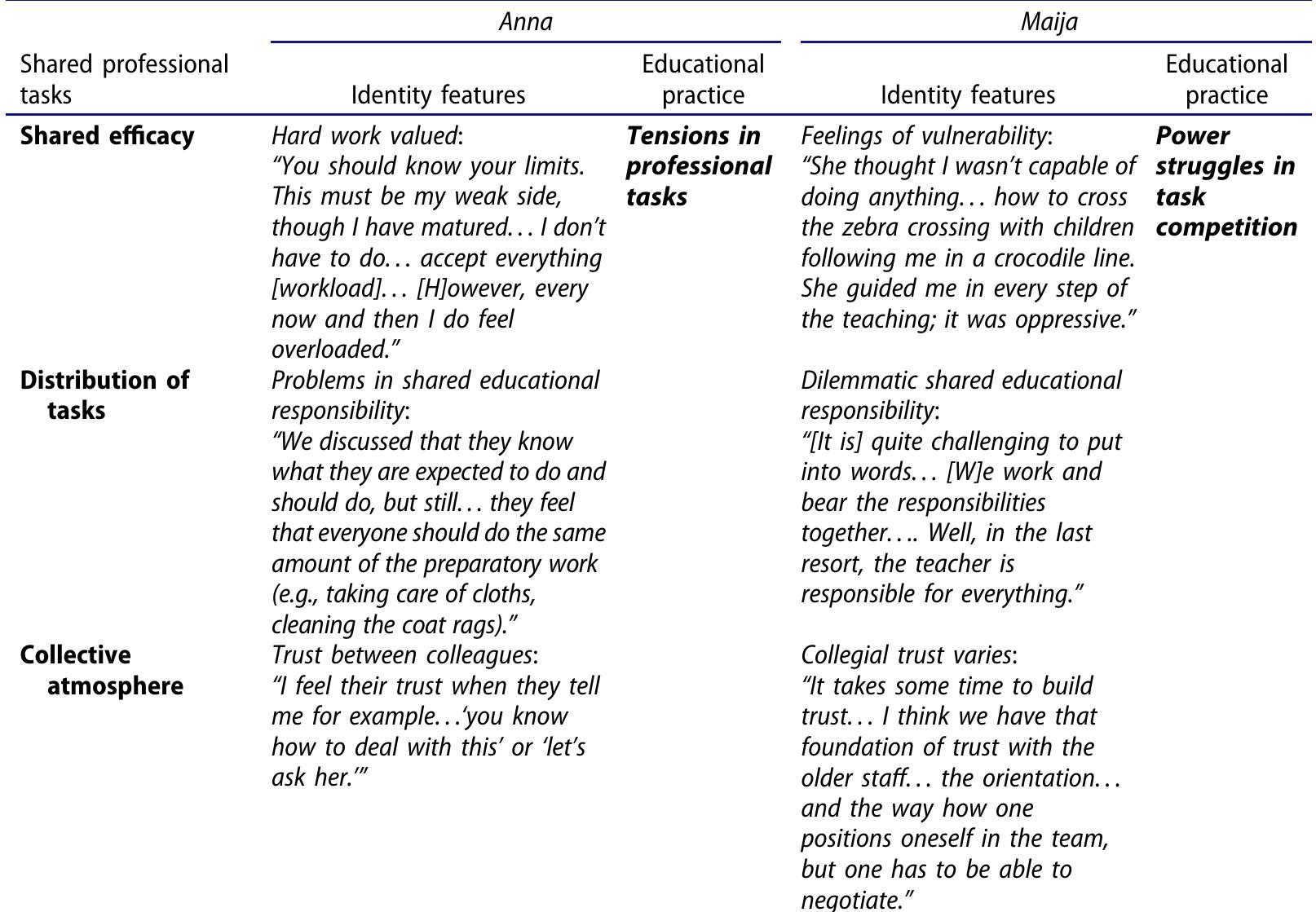 Table 2. Shared Professional Tasks Affecting the Teachers’ Beliefs and Practices 