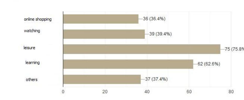 Fig. 1. Reasons for using the internet. 