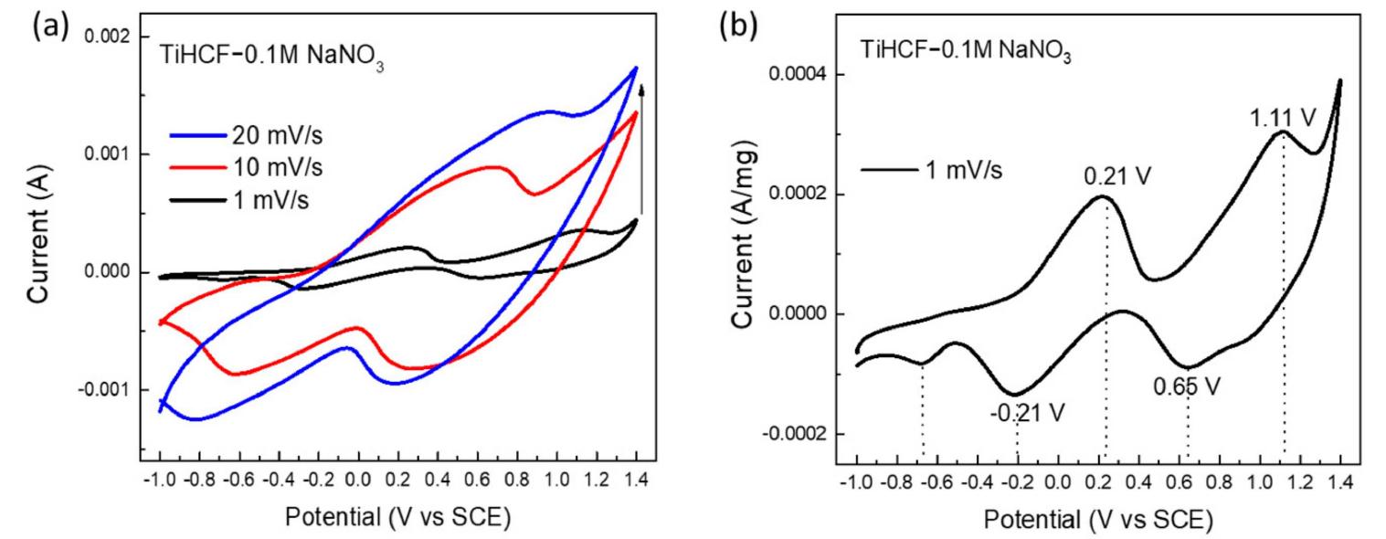 NaN teris in a potential range of —1-  we applied a wide potentia and Ti** /** can be o  reports of Galus [30] and Ku  which indicate that  V at first, and t  esza [31], the vo  he uniform distribution of the active materia  electrodes. Additionally, it also means that the  electrochemical reactions at t electrode material fu  resistance due to the electro  ascribable to the charge-transfer resistance (Ret), Ww ionic resistance at the electrode—electrolyte interface and is easily influenc charge [32]. As observed after the CV test, the R, and the beginning, and the detailed fitting results and equivalent circuits are s The decrease in R,; value may be due to the total discharge state of the e CV test [33]. However, the decrease in R, value indicates reduced after CV test, and this may be related to the progressive activa  he opposing elec  hown in Figure 2d. The intercep  he red  tametric currents are  material is stab  O3 aqueous electrolyte, as shown in Figure 2a. In order to check the kinetic chara ic of the cell in that sandwich configuration, cyclic voltammetries were conducte he results are shown in Figure 2b,c. Whe between the two electrodes, t bserved at both sides of  symmetric around the zero point with respect to the curren  ox peaks of Fe*+ /Fe’  he electrode, and the voltametric peaks ar and potential. Based on th  symmetric around 0° between two identic.  e, capable of carrying out th  trodes continuously. 1  Therefore, the propose  fills the key criterion for a symmetric use in both electrodes in a ce Electrochemical impedance spectroscopy (EIS) data acquisition of after CV test were performed, as s axis at a high frequency corresponds to the intrinsic resistance (Rs yte and electrode ma  the full cell before an on the real impedanc ), which represents th  erial, and the following semi-circle ;  hich originates  Ret va.  ues were both  hat the intrins  he electronic an ed by the state ower than that ¢ hown in Table S ectrode after th ic resistance we ion of the Ti-sit  from t  inside the TiHCF structure during cycles, as previously reported in organic media [27].  Figure 1. Three-electrode system: (a) CV curves of TiHCF in 0.1 M NaNO; electrolyte at different scan rate; (b) CV curves of TiHCF at 1 mVs~!, using mass normalized current. 