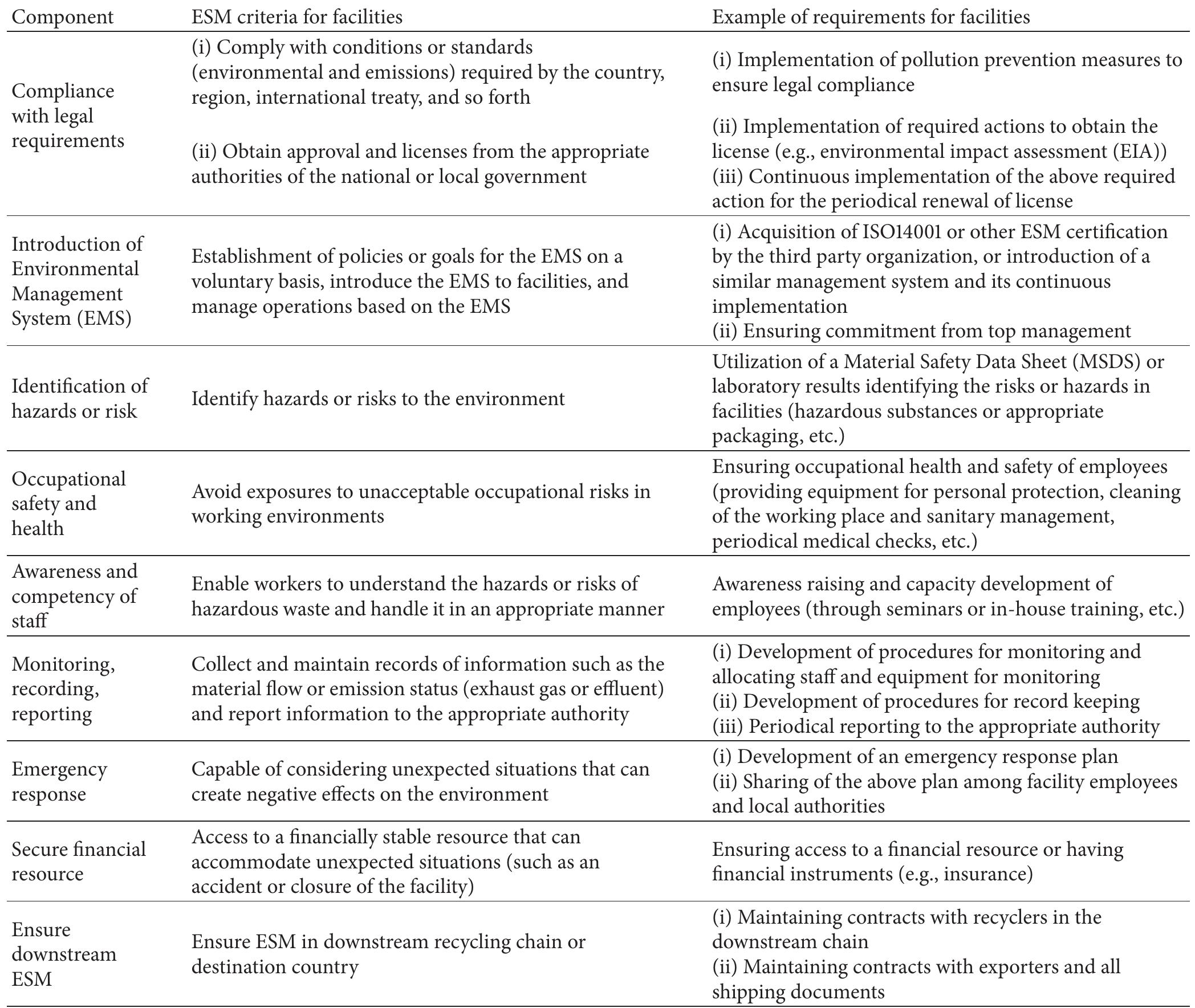 TABLE 3: Summary of ESM components recommended by the existing guidelines [12].  year of electrical and electronic goods. Thai-land also suffers from issues stemming from a lack of general awareness of e-waste, incomplete databases and inventories related to e-waste, a lack of environmentally sound management practices, and a lack of specific laws and regulations for e- waste. To address these issues, the government of Thailand passed the National Strategic Plan on Integrated Management of WEEE (WEEE Strategic Plan) in July 2007. The strategy, which was approved by the Cabinet on 24 July 2007, is a 10- year road map [16]  collection centers, consumers, or bulk consumers, disman- tlers and recyclers [14]. e-Waste dealers, refurbishers, disman- tlers, recyclers, and collection centers are required to register with the relevant State Pollution Control Board (SPCB) or Pollution Control Committee (PCC). The liability on the consumer has also been fixed in the form of a requirement  to dispose of e-waste by taking it to authorized dealers and collection centers.  