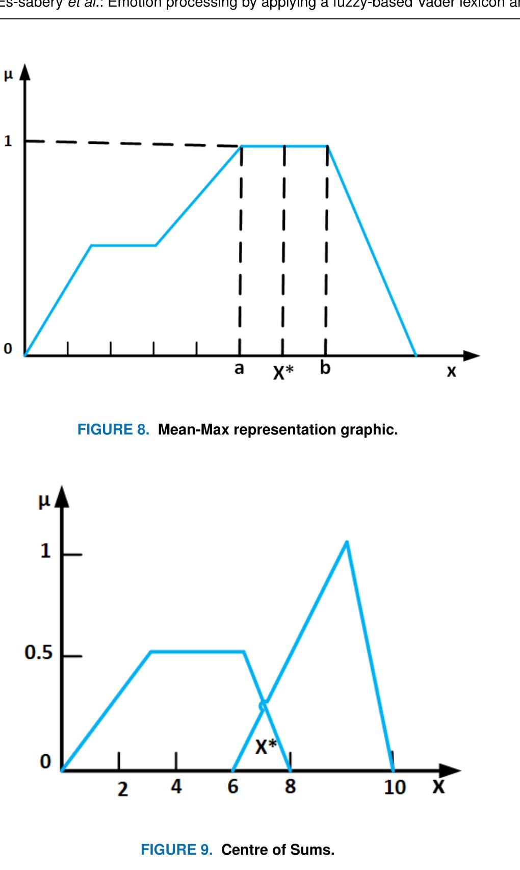 has at least 2 non-overlapping fuzzy convex subsets. The out- come, in this scenario, is skewed to one side of a membership method [53]. Whenever the fuzzy outcome has two or more convex areas, so, the centroid of the convex fuzzy subarea with the biggest value is taken to get the defuzzified value x*. The value is determined by the next equation (15). 