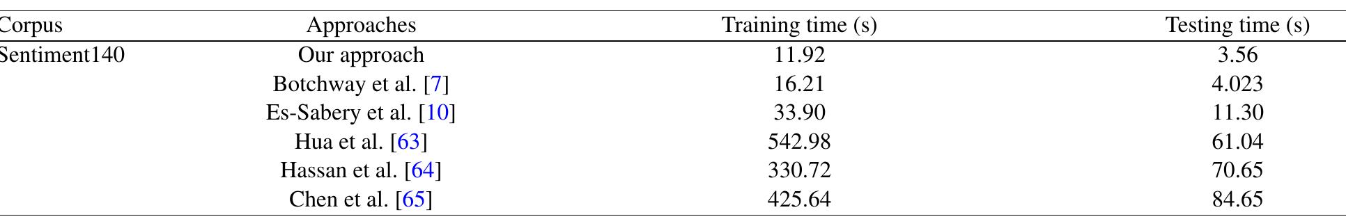 TABLE 11. Complexity in terms of time of our developed hybrid model, Botchway et al. [7], Es-Sabery et al. [10], Hua et al. [63], Hassan et al. [64] and Chen et al [65].  In the fifth experiment, we have assessed the efficiency of our proposed hybrid method and the Botchway et al. [7], Es-Sabery et al. [10], Hua et al. [63], Hassan et al. [64] and Chen et al. [65] methods chosen from the literature to train the Sentiment140 dataset by demonstrating the convergence of each evaluated approach using the equation 52 in order to determine the iteration number when the analyzed method verified the condition described below in the following equa- tion 52.  