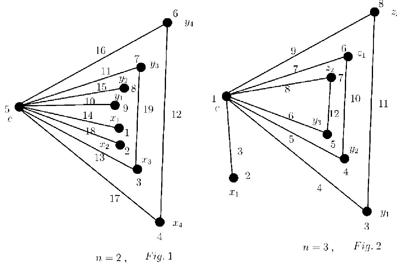 The half kite graph is a set of n triangles and 2n tails (pendent edges) having a common centre vertex ’c’. For i*”  triangle, pendent edges are denoted by x; and y,; denote the other two vertices see fig 1.  Theorem 4.1. Every half kite graph K,, n = | has super (a,1)-edge-antimagic total labeling. 