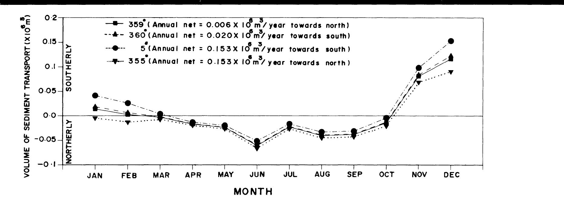 Figure 5. Expected change in computed sediment transport rate for different coastal orientation. 