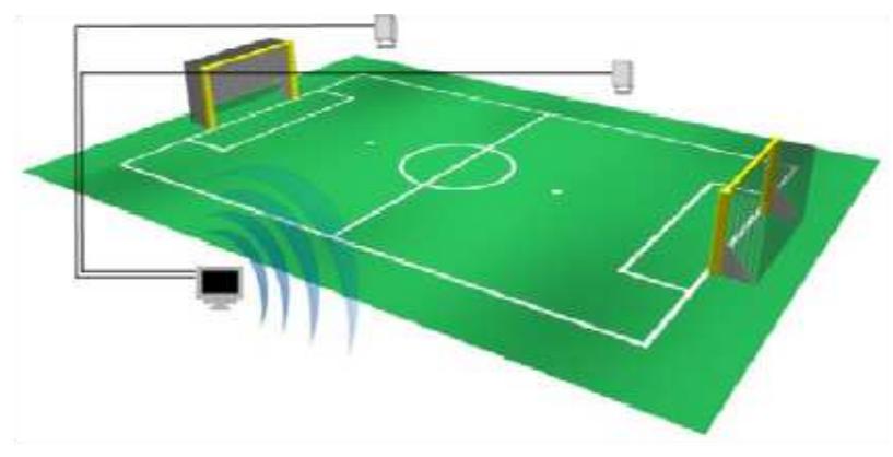 of each soccer robot. Each soccer robot receives velocity command from the host computer and regulates the rotational velocities of the forward and rear right and left wheels.  Fig.1. The graphical representation of robot soccer field 