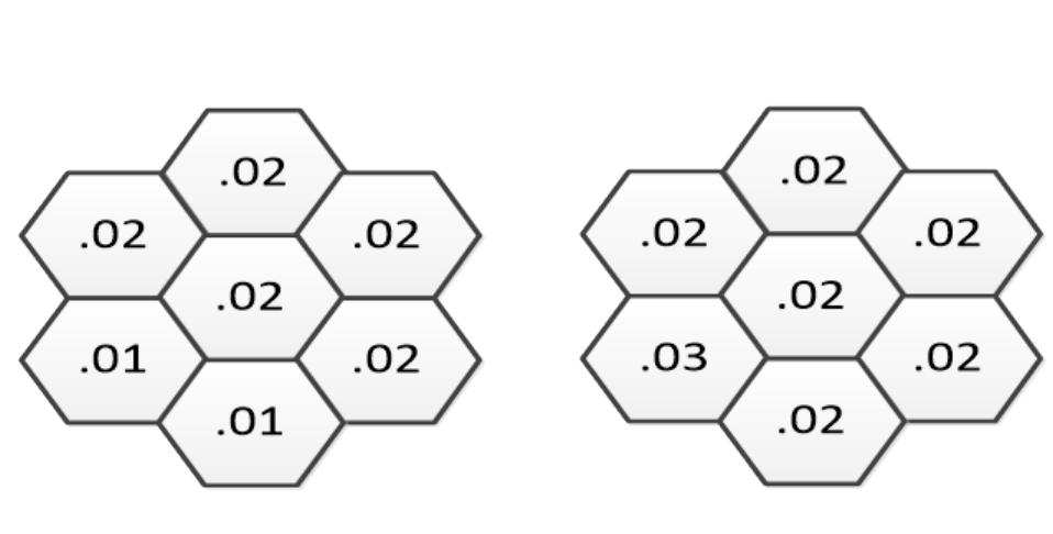 Figure 6 Blocking probabilities after balancing. 