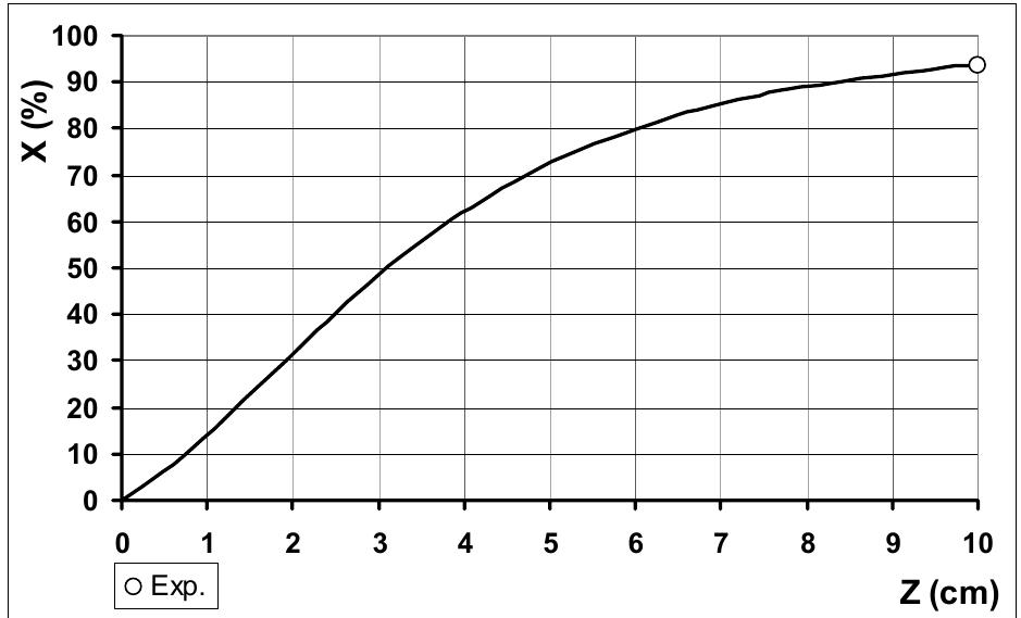 In Fig. 5, differences between the bulk fluid and washcoat surface temperatures and percent relative dif- ference concentration [(Cp - Cs)/Co]%, along the reactor are presented. The bulk fluid and washcoat surface tem- peratures vary from 573K to 588.2K and from 660.4K to 662.4K, respectively. The relative concentration dif- ference [(Co - Cs)/Co] varies from 0.21, at the reactor entrance, to 0.36, at the reactor exit, with a maximum of 0.47 at z = 4.5 cm. This indicates a strong external mass transfer resistance. Fig. 6 presents global and intrinsic effectiveness factor values along the reactor. While no varies from 1.27 to 0.19 with a minimum of 0.172 at z= 7.2 cm, n changes from 0.7646 to 0.404, with a mini- mum of 0.347 at z = 5.76 cm.  Figure 4: CO conversion along the reactor. (©) Exit conver- sion experimental value. Holmgren and Andersson (1998). 