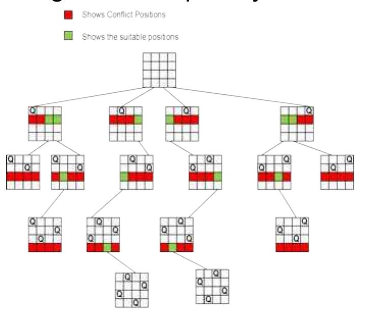 Figure 4: Backtracking Logic Flow  Although the list of placements is an array of strings but backtracking method traverse as tree in recursive order along with pruning test. The BTS algorithm used here is improved with “looking ahead” capability. 