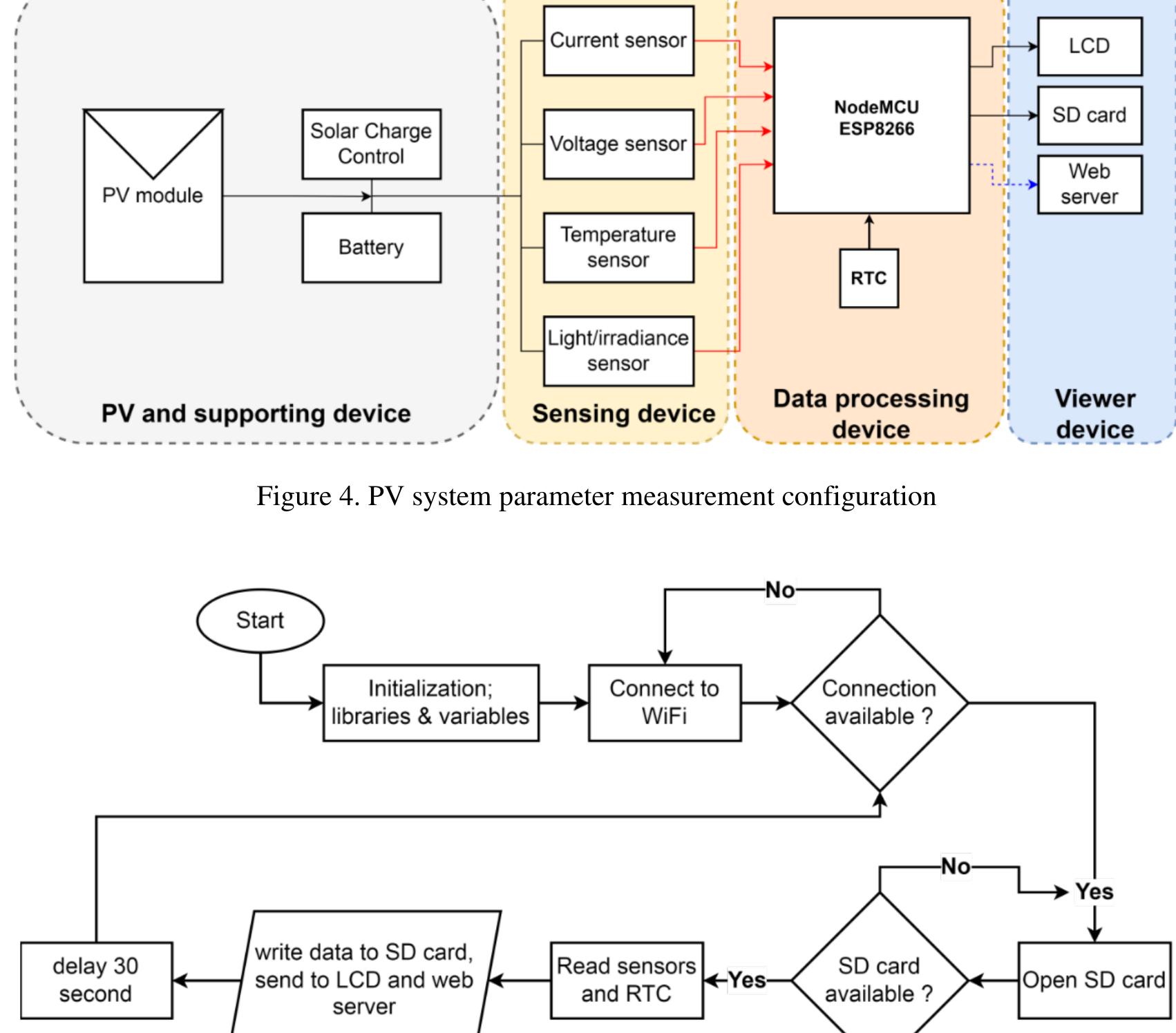Figure 5. The process of the PV parameter monitoring system 
