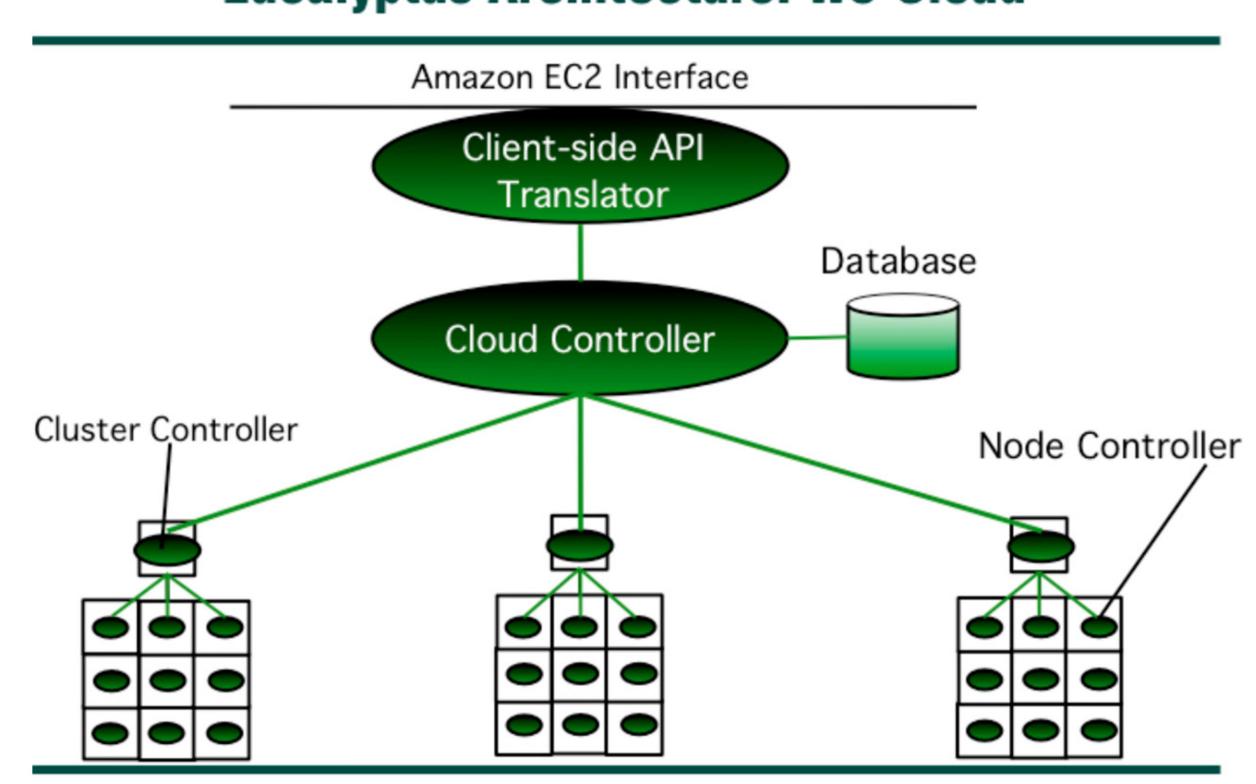 Figure 3. Amazon Elastic Compute Cloud. 
