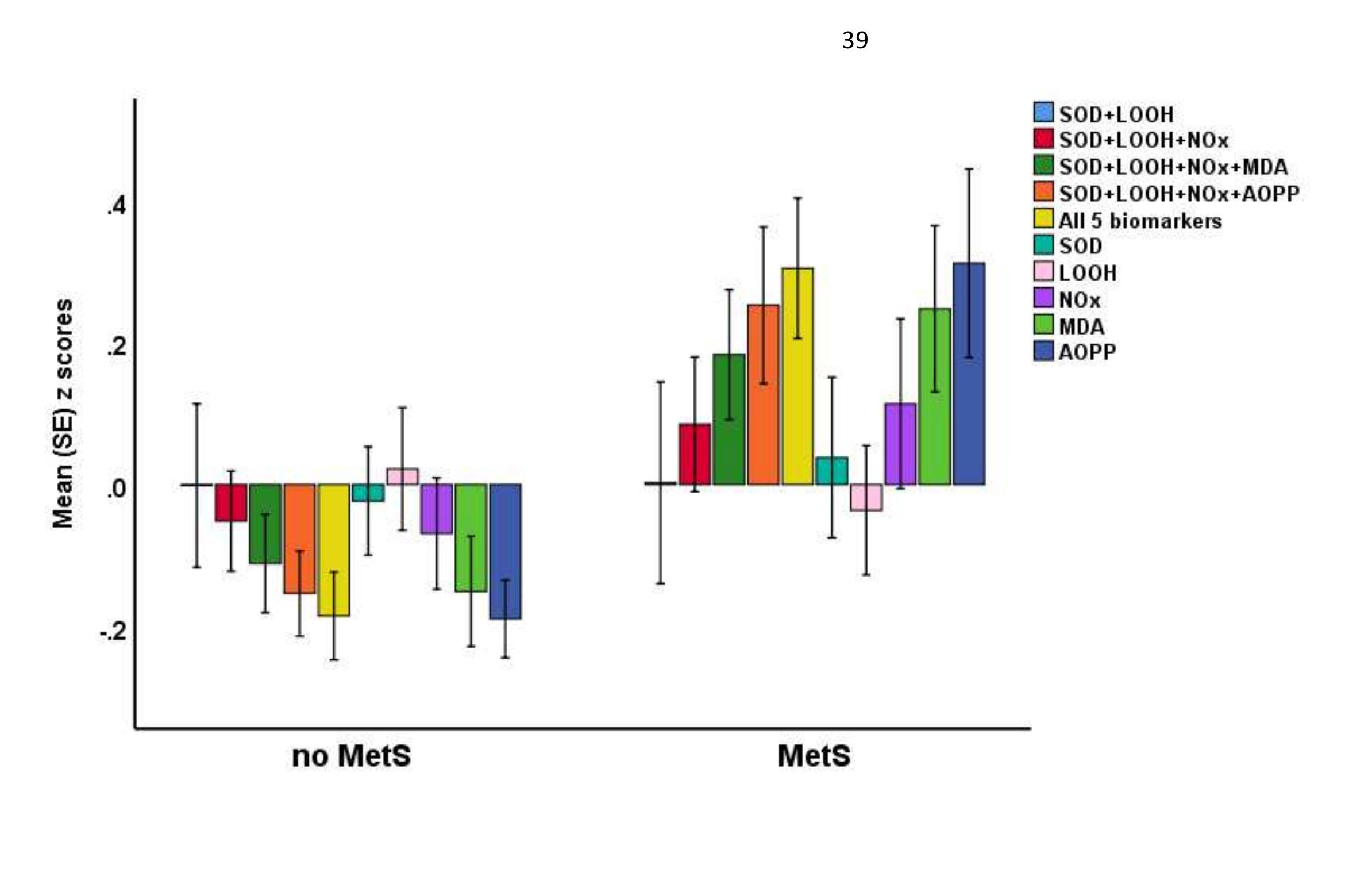 Figure 1 Clustered bar graph of the residualised biomarker levels (all in z scores) in metabolic syndrome (MetS) after partialling out the effects 