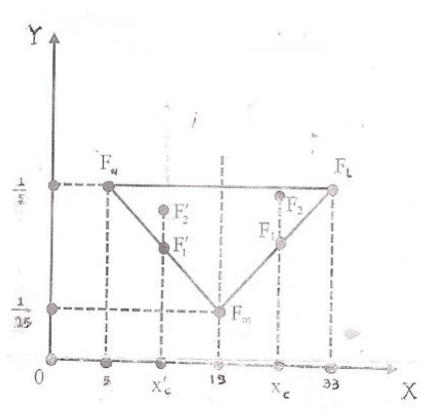 Figure 2. The area where the COG lies  6. We formulate our criterion for comparing the performance of two (or more) groups’ as follows: From elementary geometric observations (see Figure 2) it follows that for two groups the group having the greater X, performs better. Further, if the two groups have the same X,>19, then the group having the COG which is situated closer to Fi is the group with the greater Y,. Also, if the two groups have the same X,<19, then the group having the COG which is situated farther to Fw is the group with the smaller Y,. Based on the above considerations it is logical to formulate our criterion for comparing the two groups’ performance in the following form:  
