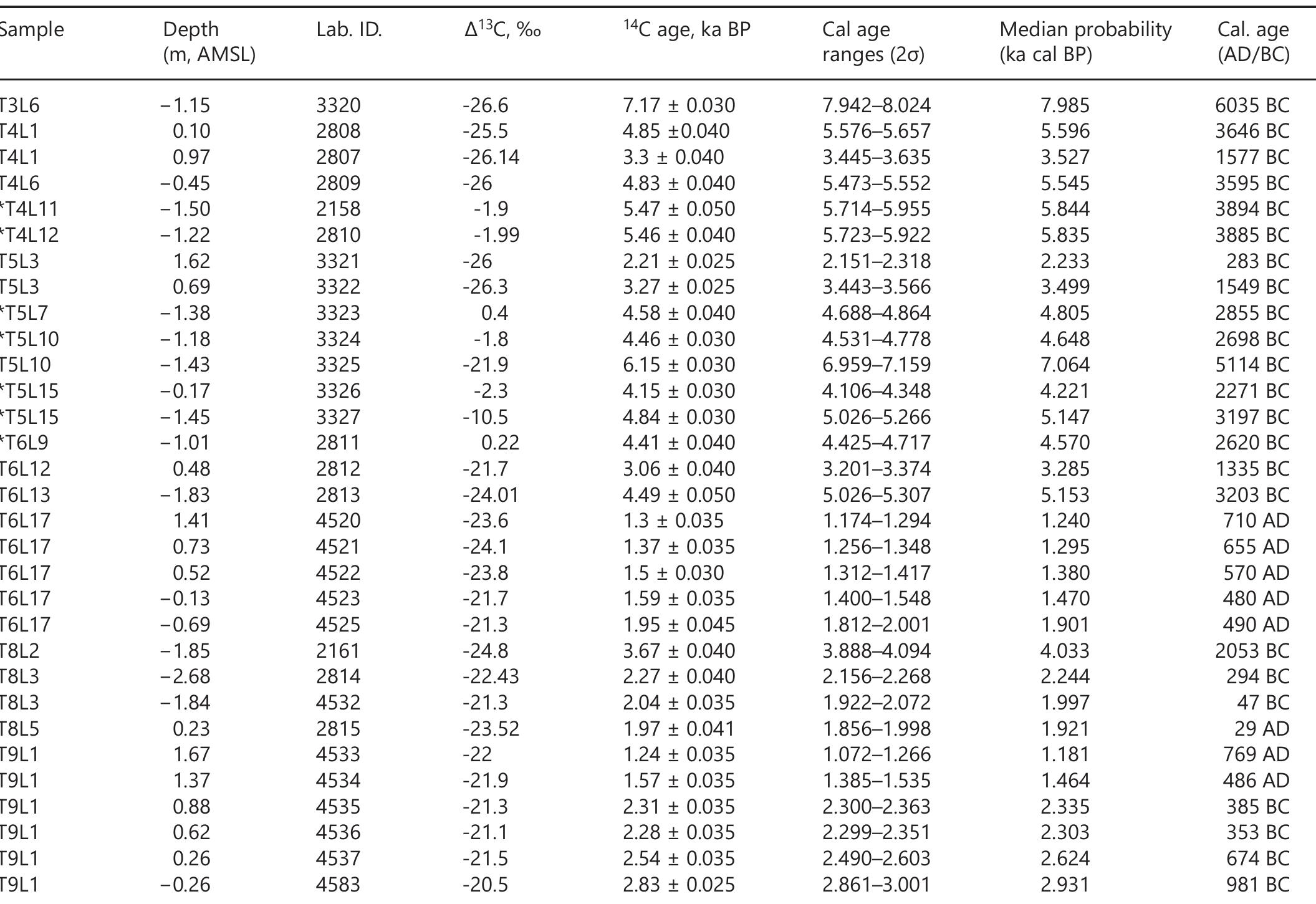 Table 3. Radiocarbon ages obtained by AMS 14C dating of bulk organic sediments (organic-rich sediments and peat) and articulated valves (*)  AMS: accelerator mass spectrometry; AMSL: Alicante Mean Sea-Level — Spanish Datum System. 
