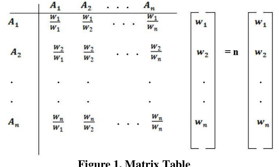 The AHP procedure involves pairwise comparisons among n elements in each level lead to an approximation of each a; = w/w, which is the ratio of the weight of element i to element 7. The estimated weight vector w is found by solving the following eigenvector problem: Aw = Amaxw, where the matrix A consists of aj *s, and Amax is the principal eigenvalue of A. If there is no inconsistency between a pair of elements, then a, is equal to 1/ aj for any i and j. The result is that Ama = mand we have, Aw = nw, where n is the number of elements in each row. Written out more completely, this matrix equation takes the form:  To calculate the w vector (also called the eigenvector), each column of A is first normalized and then averaged over its rows. This vector is used to find the relative importance of each element. Observe that since small changes in a; imply a small change in max, the deviation of the latter from n (the number of elements in a row) is a measure of consistency. The consistency ratio (CR) is given by (Amax-1)/(n-1), which is the variance of the error incurred in estimating the matrix A. If the inconsistency becomes more than 10%, the  problems and judgments must be reinvestigated and revised (Saaty, 1980). 