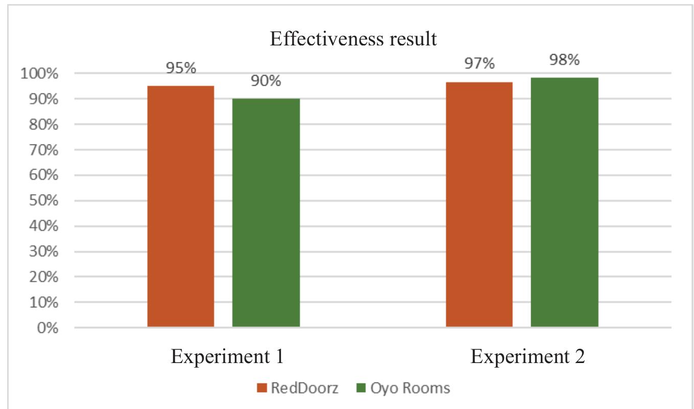 FIGURE 2. Effectiveness result comparison from RedDoorz and Oyo Rooms applications 