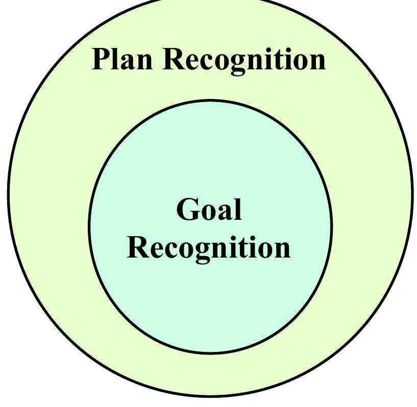 Figure 2.2: Plan Recognition as a superset of Goal Recognition [63]. 