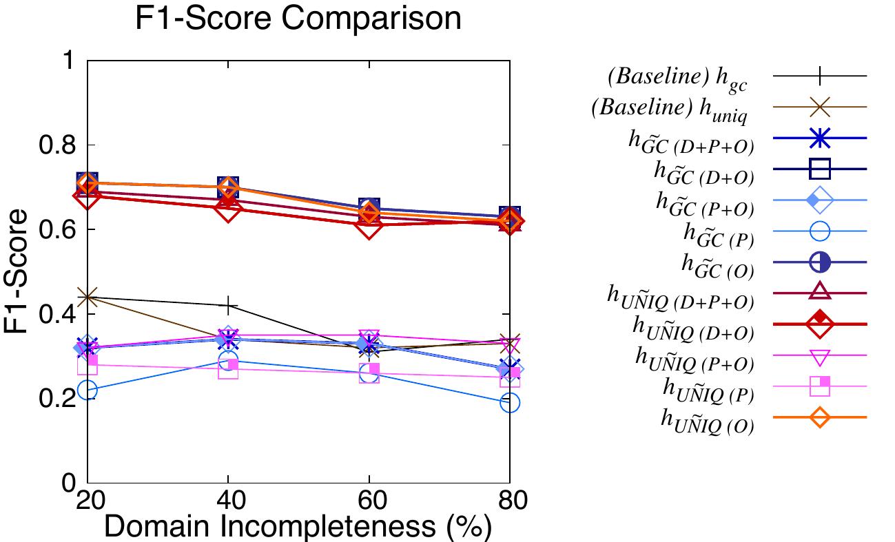 Figure 3.5: Fl-score average of all evaluated approaches over the datasets varying the domain incompleteness.  We now present our second set of experiments, comparing the results of our enhanced 