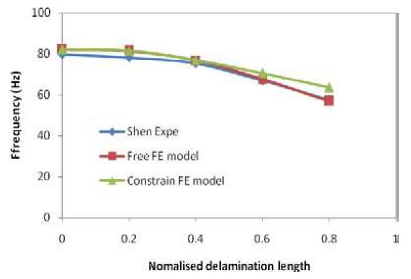Figure 10 Results comparison among shen’s experiment and our free & constrained FE models 