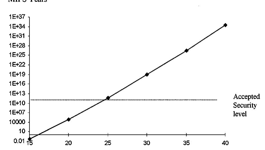 Figure 4. The time required to perform an exhaustive search of keys varies with the network scale NV.  On the other hand, the necessity of our cryptosys- tem is that the attractors are randomly substituted by the messages in their domains of attraction to elim- inate the statistical likeness of the plaintext. So that, in the encryption process, the number of messages in the domain of attraction is another key parameter for the security of our proposed cryptosystem. A larger A (which is referred to as the number of messages in the  