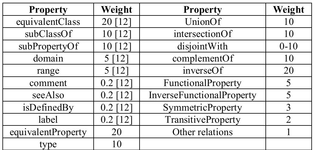 LIST OF RELATIONSHIPS AND WEIGHTS  With respect to their meaning, union and intersection relation are given the same weights as subclasses relation. For example, if class A is the union of C, B, and D, then each class C, B, and D is a subClassOf A. If disjoint relation exists between high-level concepts, the weight is considered to be zero, but if it occurs in low-level concepts, the weight is considered to be 10 [15]. 