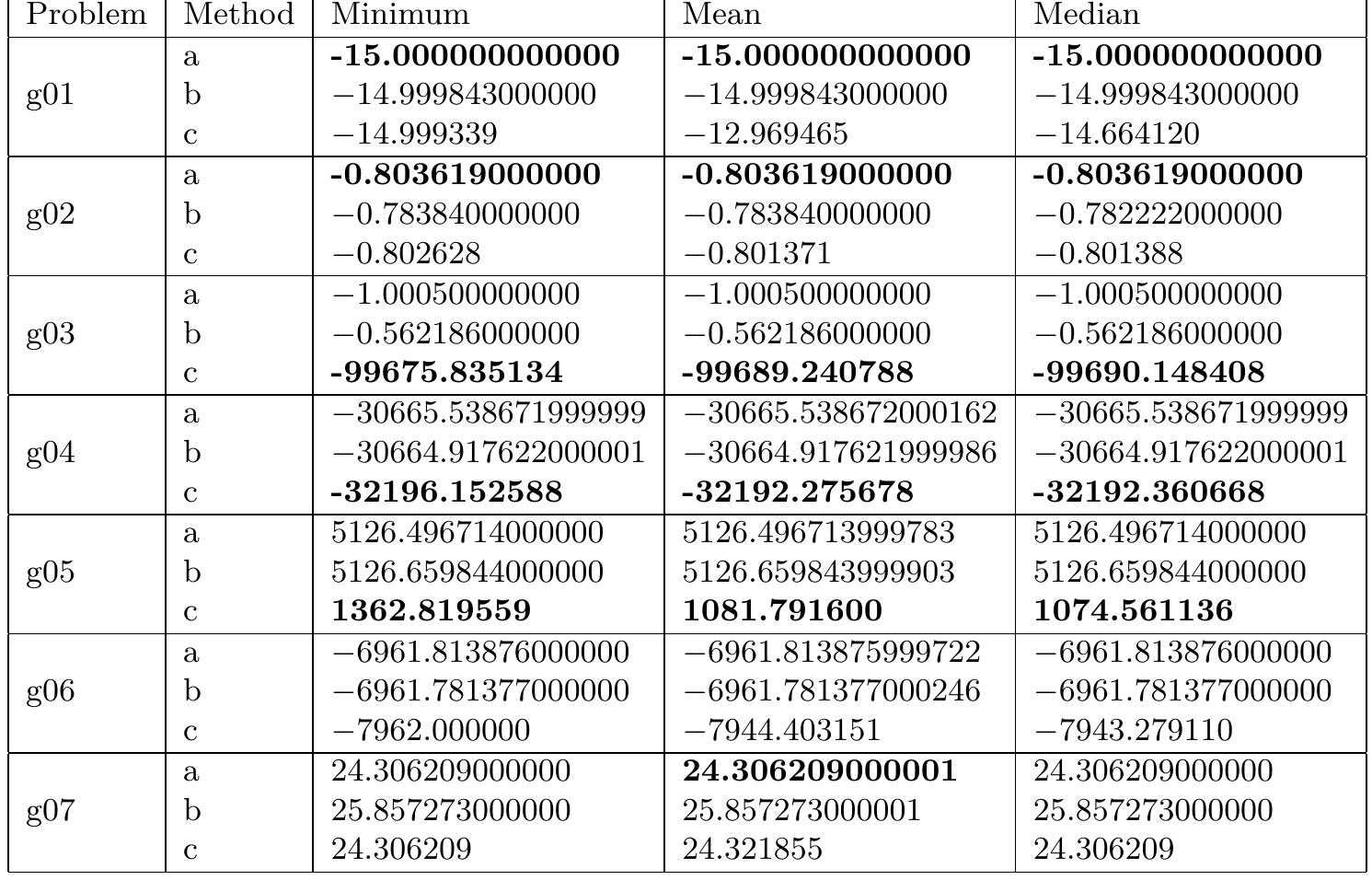 Table 2. Comparative Analysis of the a) HEA-static and b) HEA- adaptive versus c) CJADE-D [53].  equality constraints and NE is the number of nonlinear equality constraints and a is the number of active constraints [28]. 