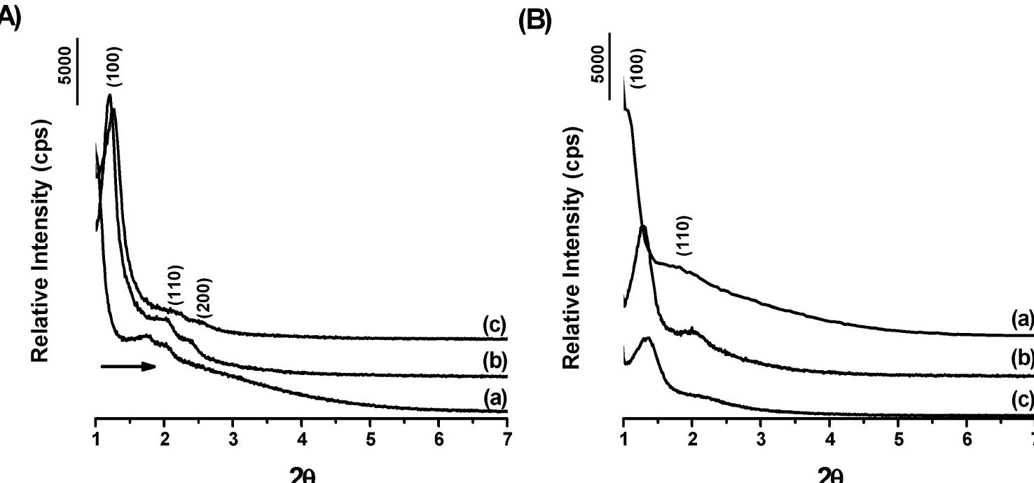 Figure 8. The PXRD patterns of the mesostructured silica obtained from the CTAB—P123—CI system at different Cl” concentrations and CTAB P123 mol ratios. (A) The CTAB/P123 mol ratio of 3.0 and the chloride ion concentration of (a) 0.0, (b) 0.5, and (c) 1.0 M. (B) The CTAB/P12: mol ratio of 6.0 and the chloride ion concentration of (a) 0.0, (b) 0.5, and (c) 1.0 M. 