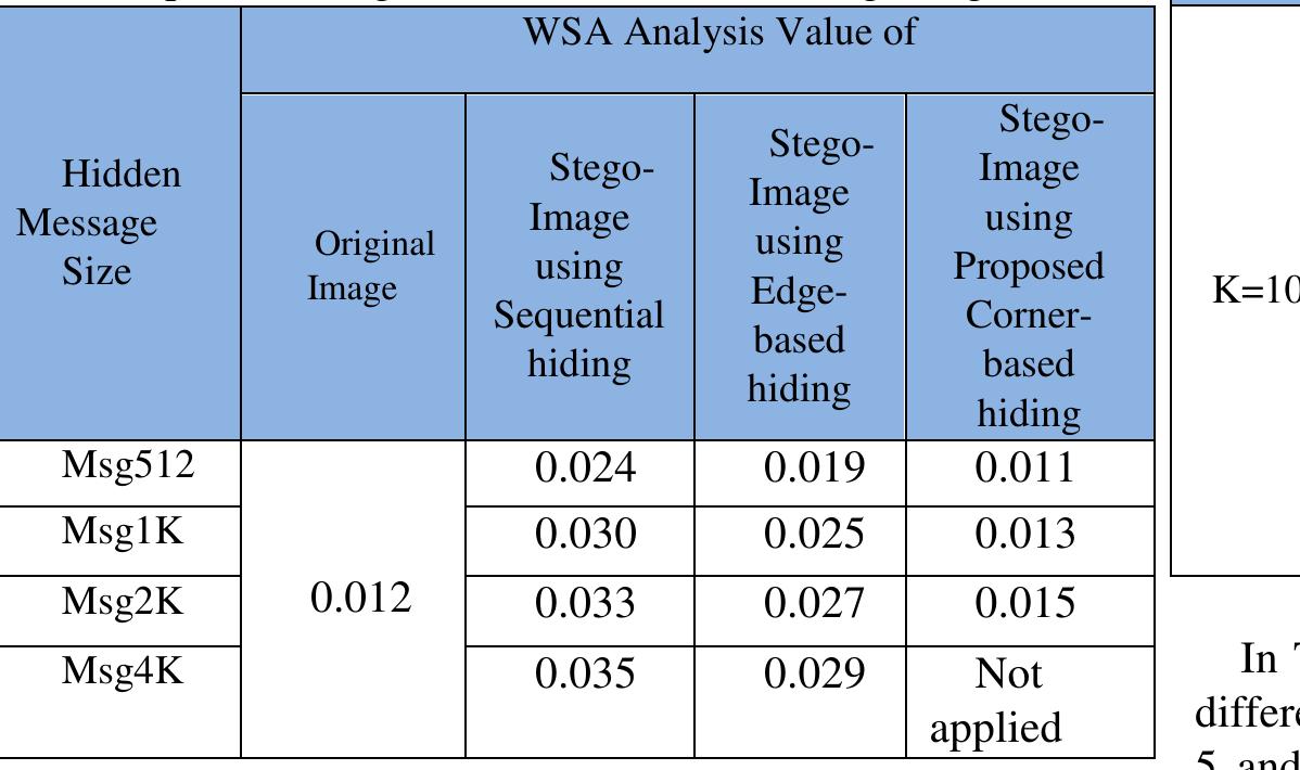 From Tables’ values, it can be notice that stego-image with sequential hiding has larger value of WSA and SPA analysis  because sequentia image's pixels. W  method, the changi  hiding will change statistical map of hereas, in edge- and corner-based hiding ing of pixels map is unnoticeable because  that these pixels are located within area of different colors  (high-variation co SPA analysis of  ors). Therefore, the value of WSA and stego-images of edge- and corner-based  method less than sequential hiding method. When comparing  between proposed corner-based method and edge-based method, the results show that WSA and SPA values (estimated message length) of corner- is less than the value  