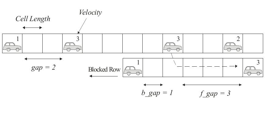 velocity by using four-step rules, i.e. acceleration, distance adjustment, randomization, and vehicles movement [9].  Figure 1: Illustration of change lane rules of vehicles. 