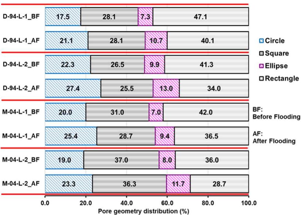 “Swi (initial water saturation), BF (before flooding), AF (after flooding), and DF (difference). 