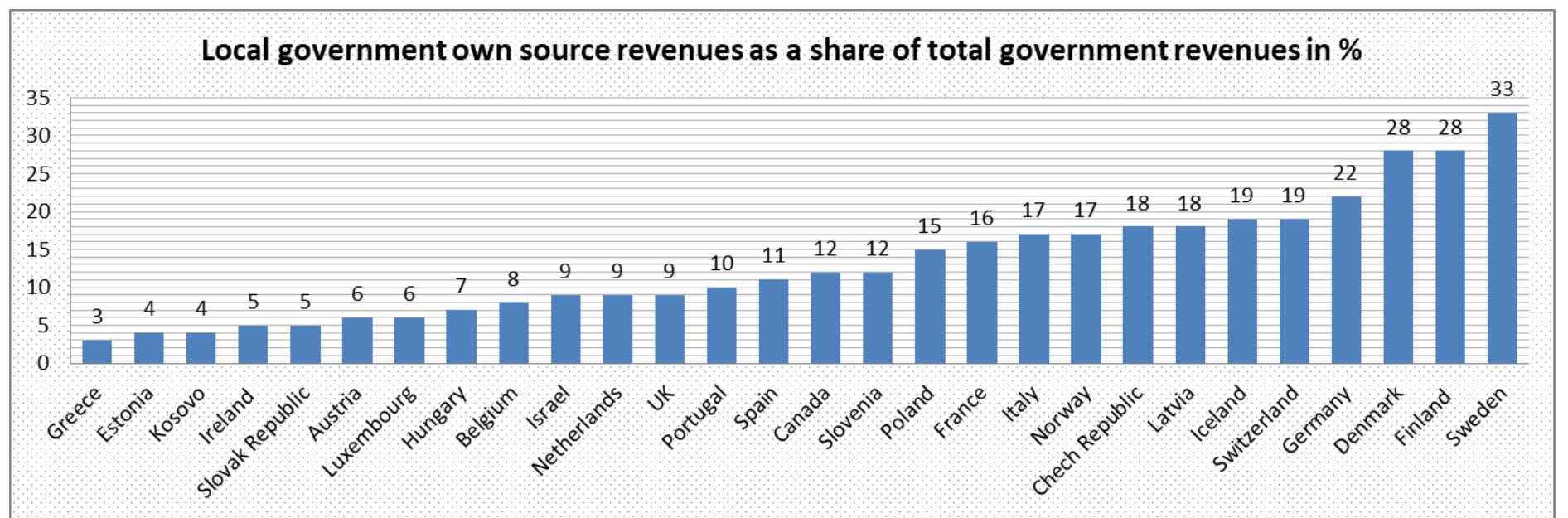 Figure 12: Local government’s own source revenues as a share of total government revenues in Kosovo and in selected OECD countries for the year 2016 (source: for OECD countries _http://www.oecd.org/tax/federalism/fiscal- decentralisation-database.htm#C_Title (accessed online on 08.03.2018), for Kosovo Korniza Afatmesme e Shpenzimeve 2018-2020, Ministria e Financave, Republika e Kosovés, 2017, p.27)  