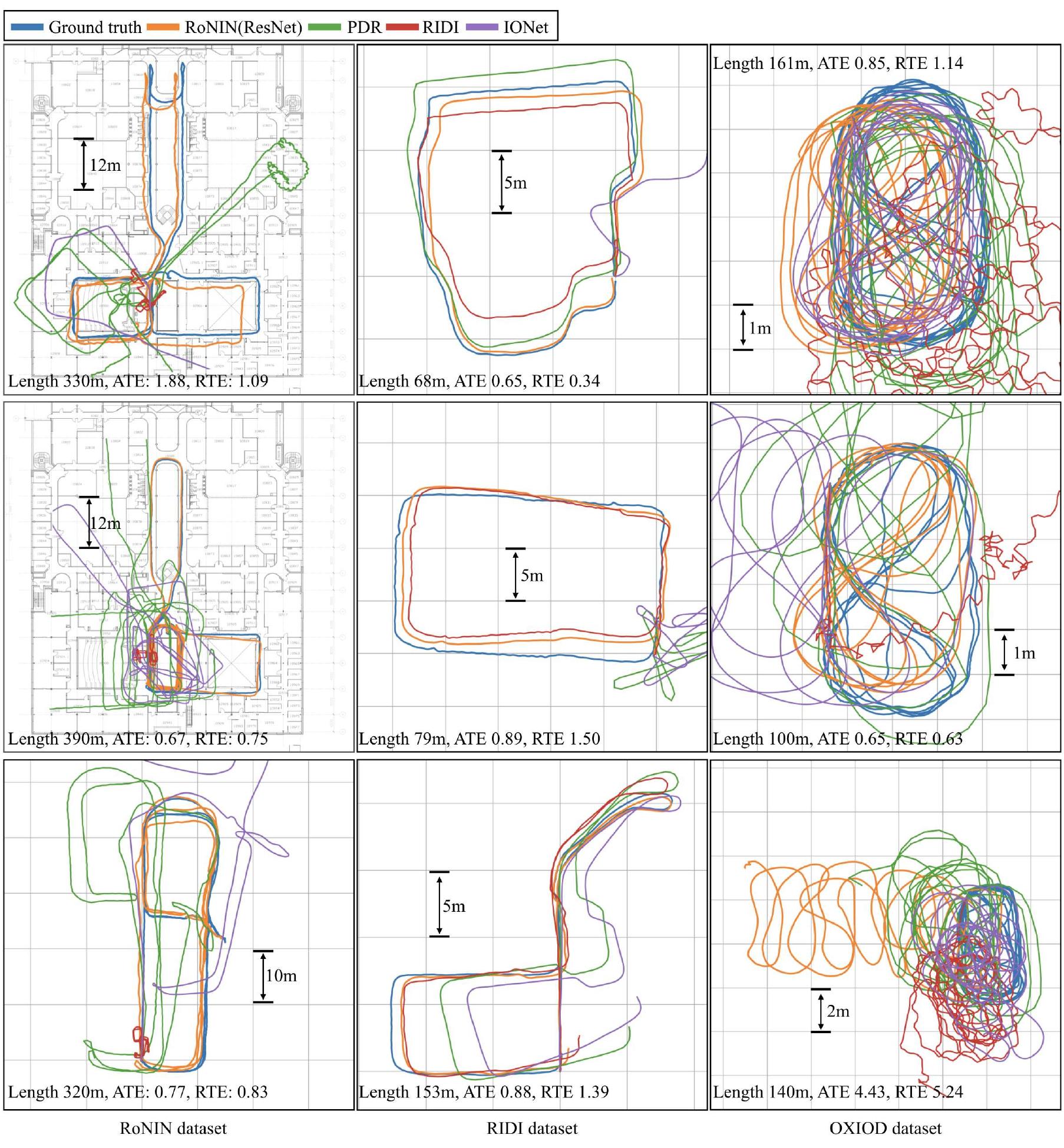 Figure 5.1: Selected visualizations. We select 3 examples from each dataset and visualize recon- structed trajectories from all competing methods. We choose RoNIN ResNet as our method, since its performance is more consistent across datasets. For each sequence we mark the trajectory length and report both ATE and RTE of our method. We also mark physical dimensions in all sequences to demonstrate that our method estimate trajectories with accurate scales. Three examples from our RoNIN dataset (left column) contains complex natural motions, where all other methods fail. Se- quences from the RIDI dataset (middle column) contains hard motions. In particular, the middle example of the middle column contains extensive backward motion, where our method handles el- egantly. Sequences from the OXIOD dataset (right column) are mostly short sequences with easy motions. However, our method gives large error for a few sequences (e.g. the bottom one) due to the large error in the provided device orientations.  